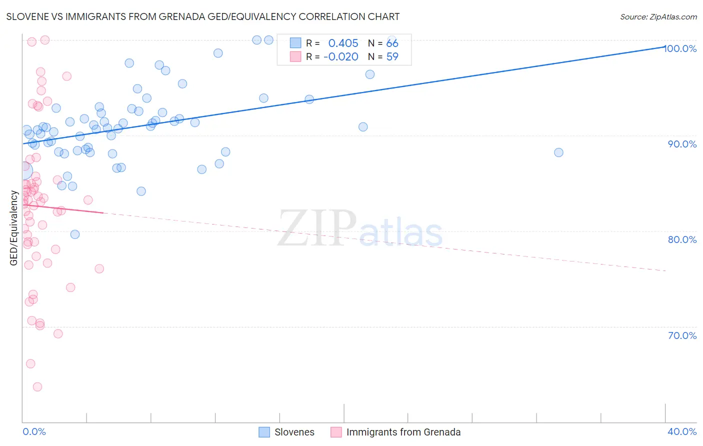 Slovene vs Immigrants from Grenada GED/Equivalency