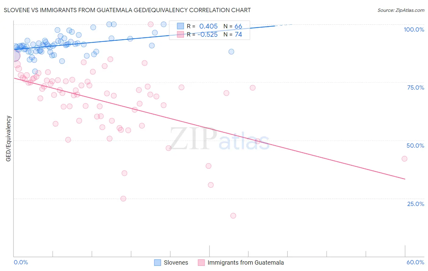 Slovene vs Immigrants from Guatemala GED/Equivalency