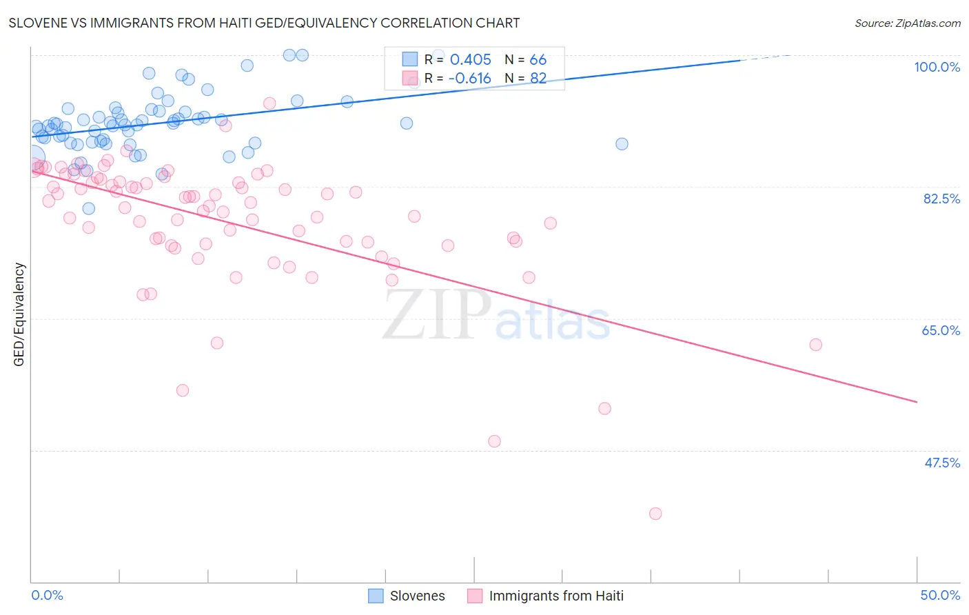 Slovene vs Immigrants from Haiti GED/Equivalency