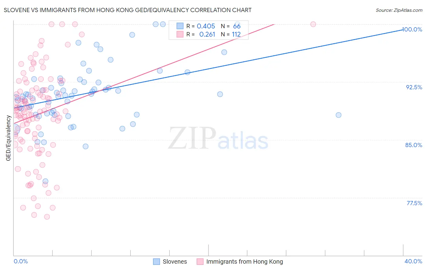 Slovene vs Immigrants from Hong Kong GED/Equivalency