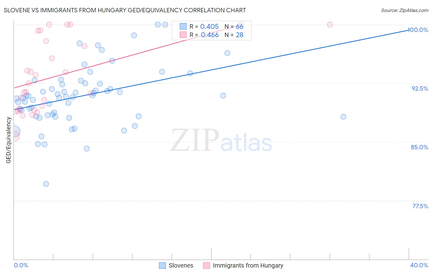 Slovene vs Immigrants from Hungary GED/Equivalency