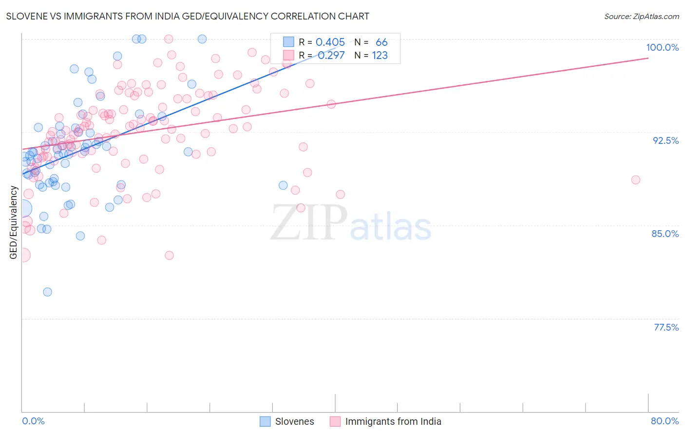 Slovene vs Immigrants from India GED/Equivalency
