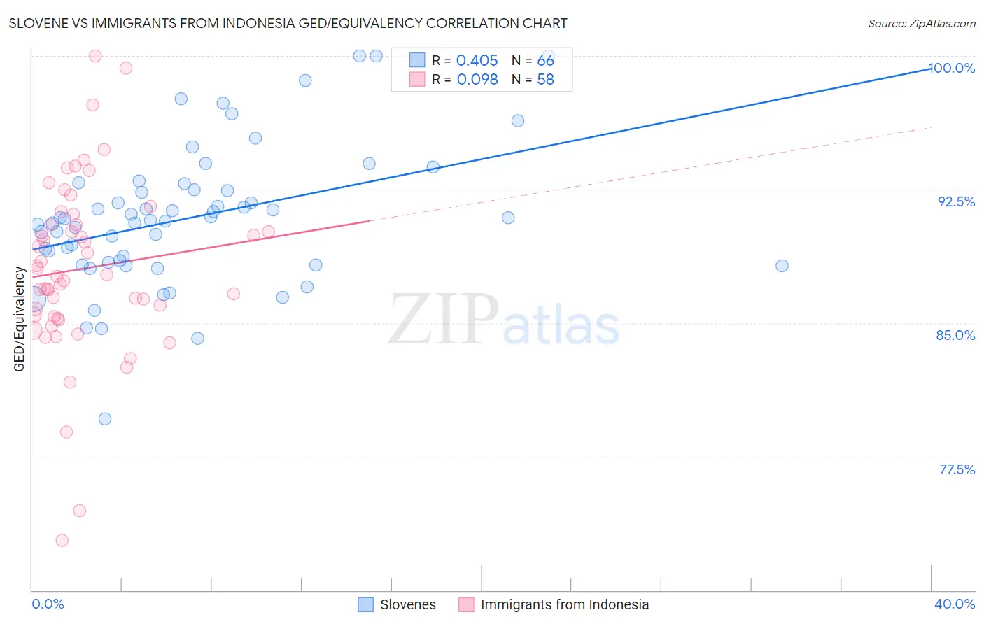 Slovene vs Immigrants from Indonesia GED/Equivalency