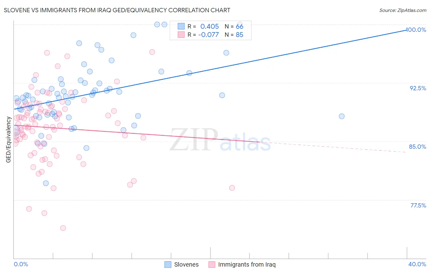 Slovene vs Immigrants from Iraq GED/Equivalency