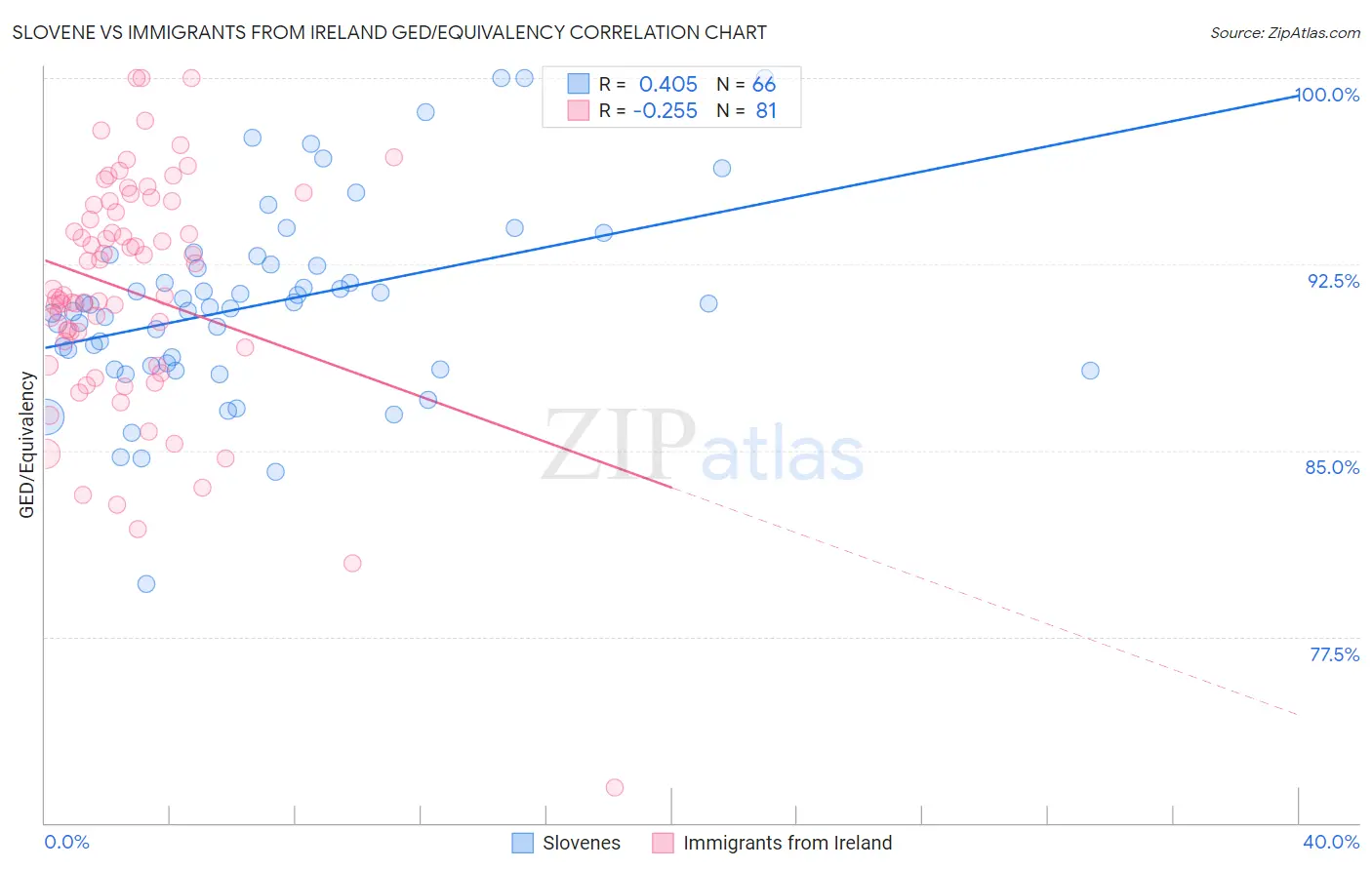 Slovene vs Immigrants from Ireland GED/Equivalency