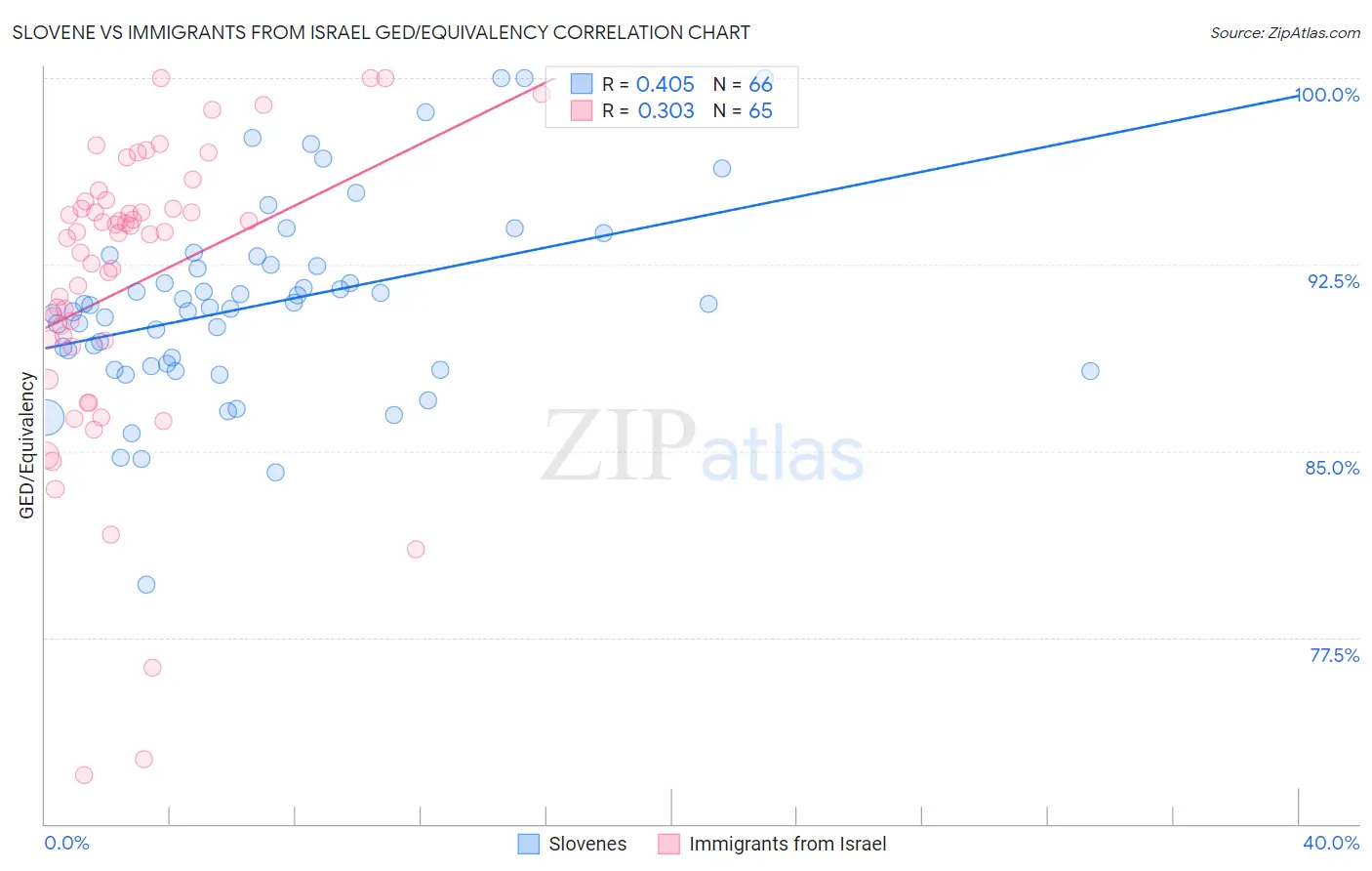 Slovene vs Immigrants from Israel GED/Equivalency