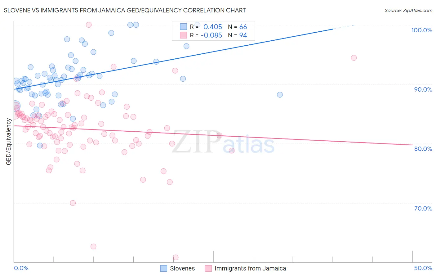 Slovene vs Immigrants from Jamaica GED/Equivalency