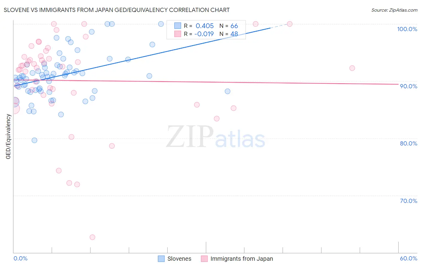 Slovene vs Immigrants from Japan GED/Equivalency