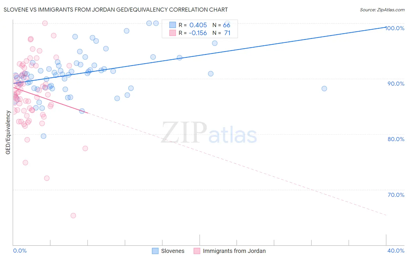 Slovene vs Immigrants from Jordan GED/Equivalency