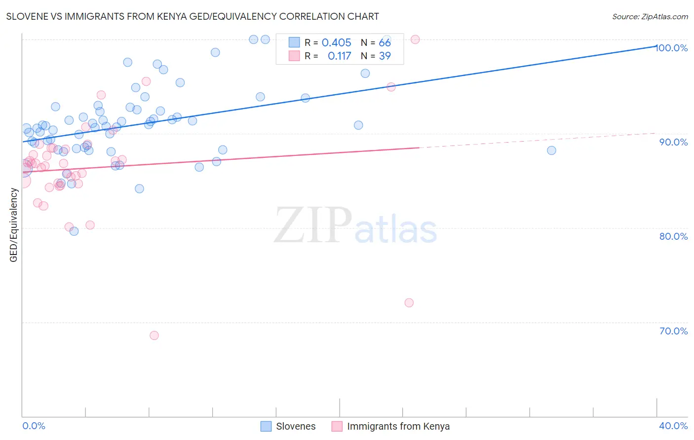 Slovene vs Immigrants from Kenya GED/Equivalency
