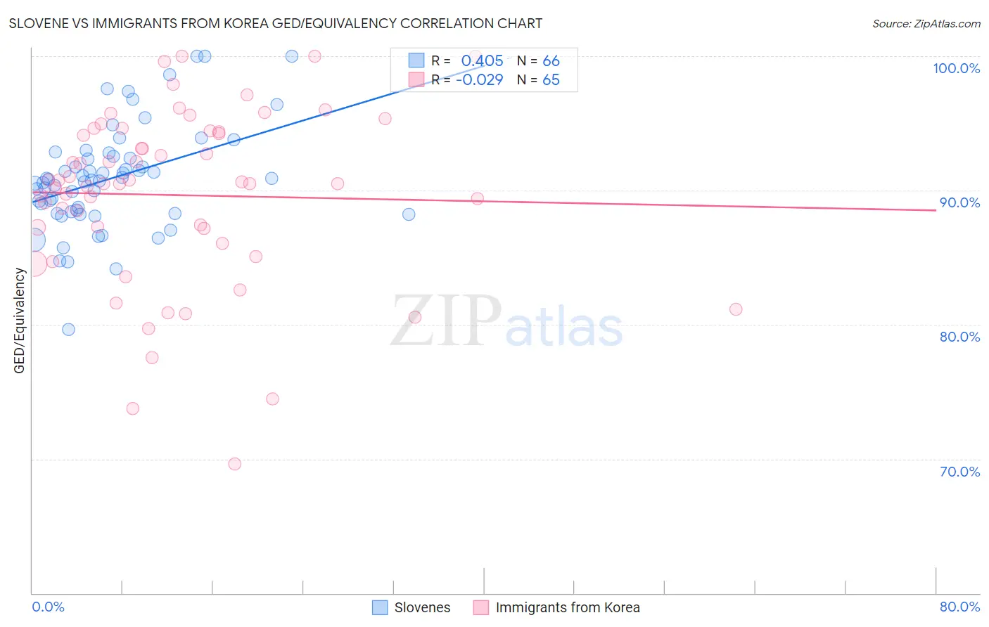 Slovene vs Immigrants from Korea GED/Equivalency