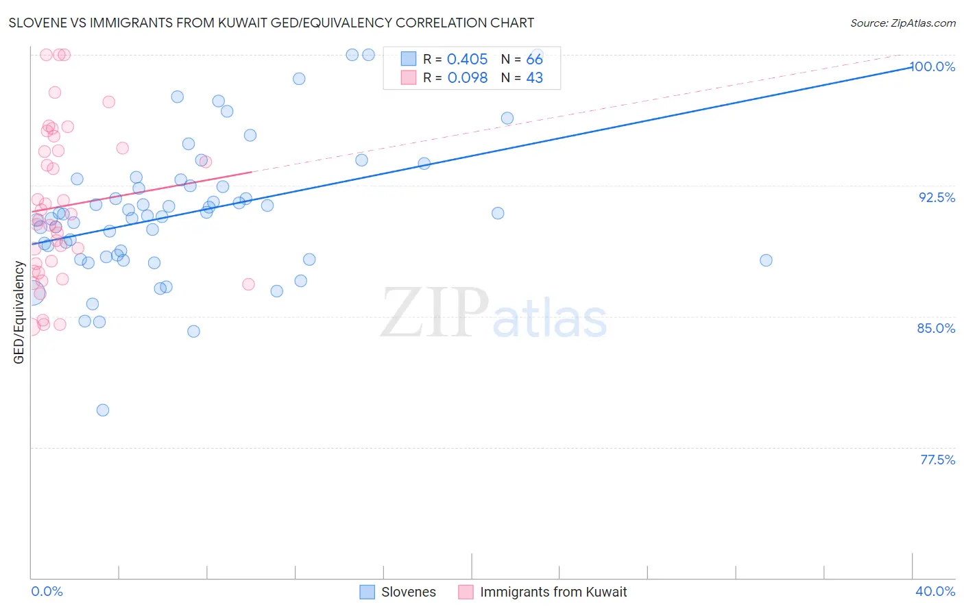 Slovene vs Immigrants from Kuwait GED/Equivalency