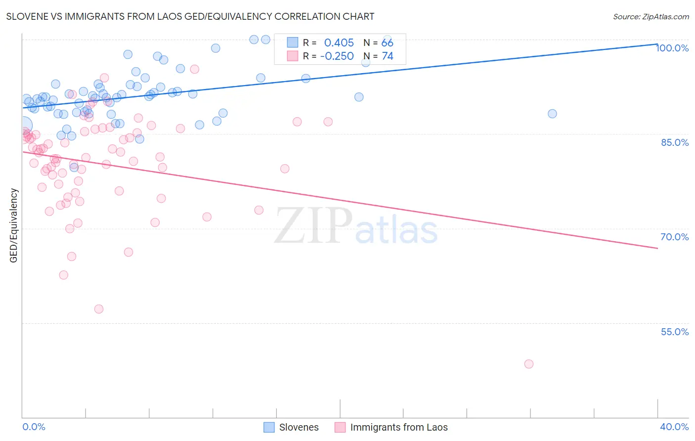 Slovene vs Immigrants from Laos GED/Equivalency