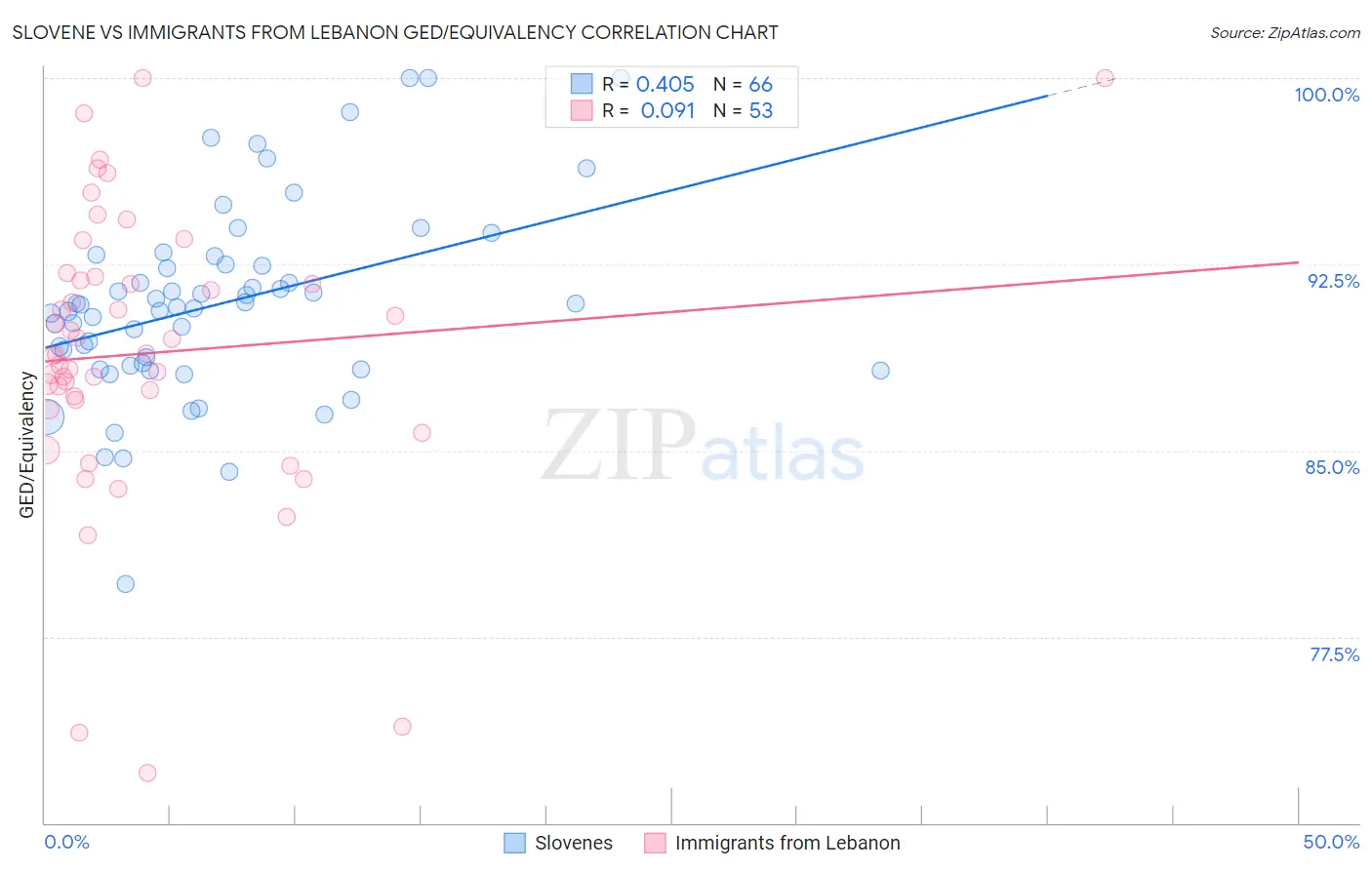 Slovene vs Immigrants from Lebanon GED/Equivalency