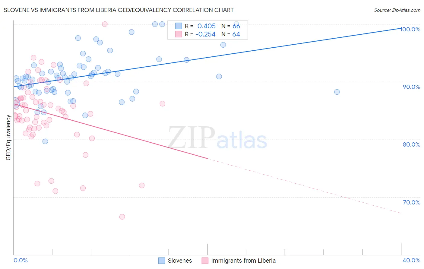 Slovene vs Immigrants from Liberia GED/Equivalency