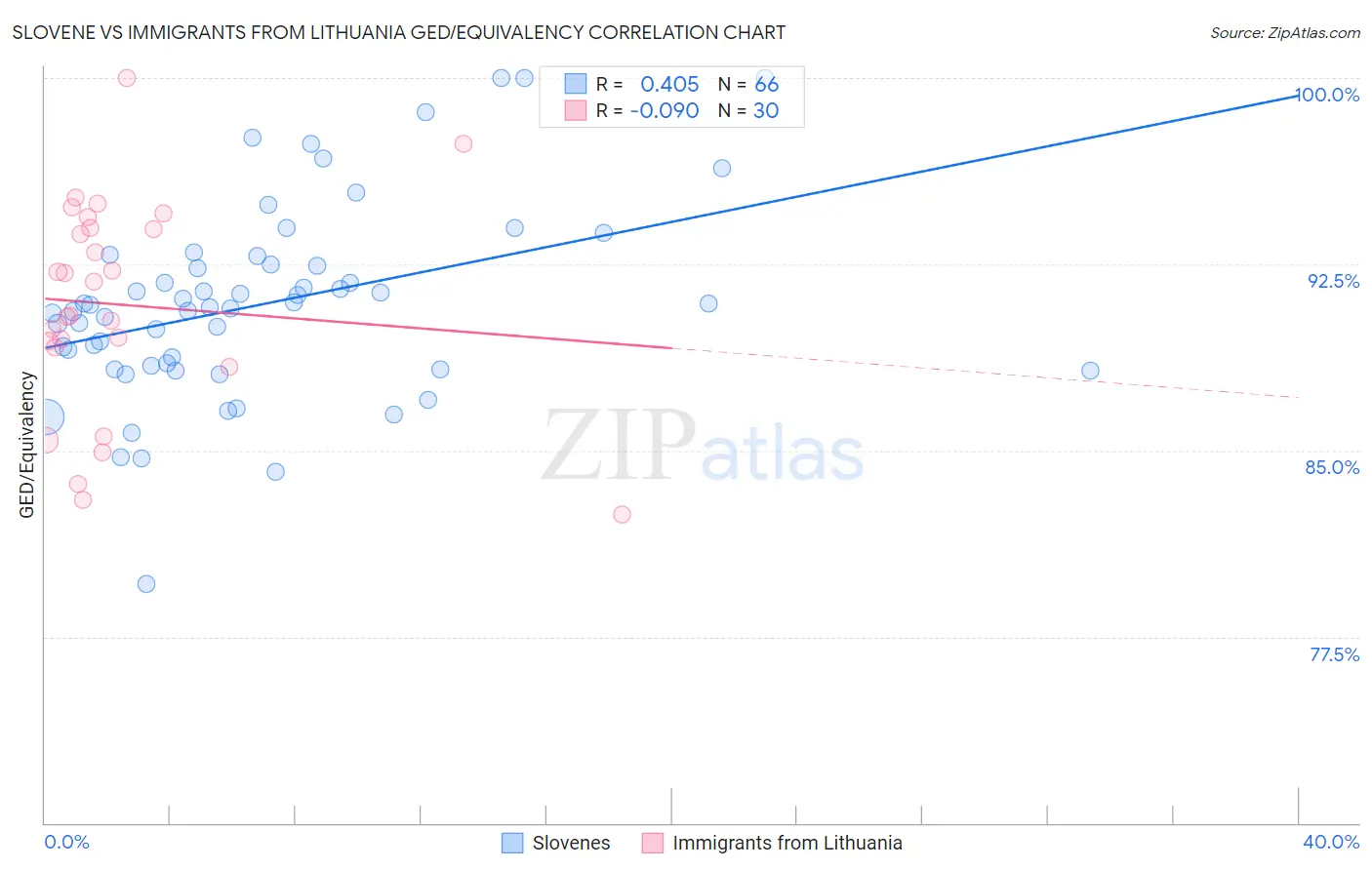 Slovene vs Immigrants from Lithuania GED/Equivalency