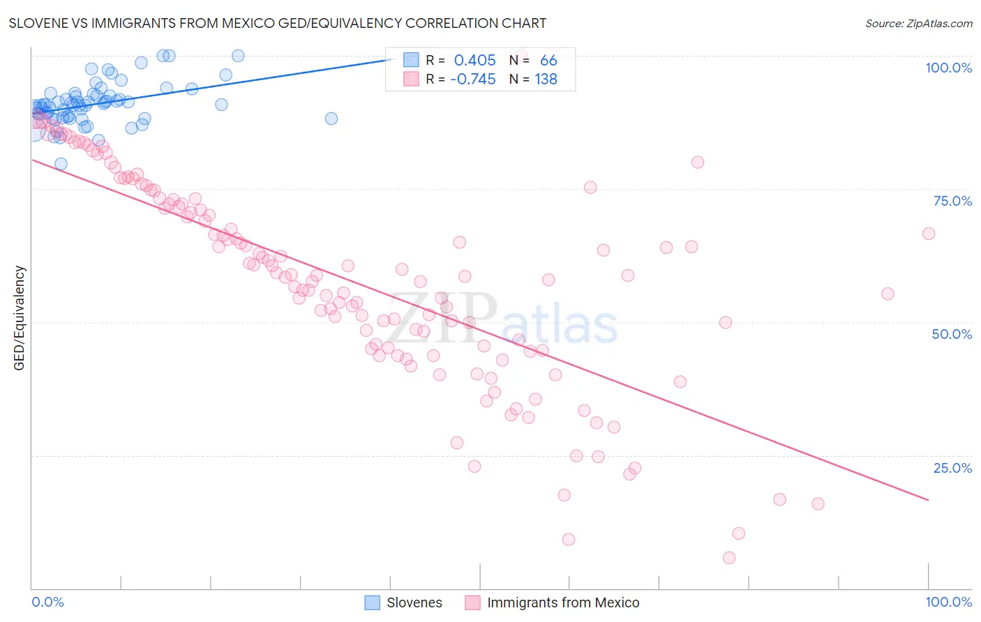 Slovene vs Immigrants from Mexico GED/Equivalency