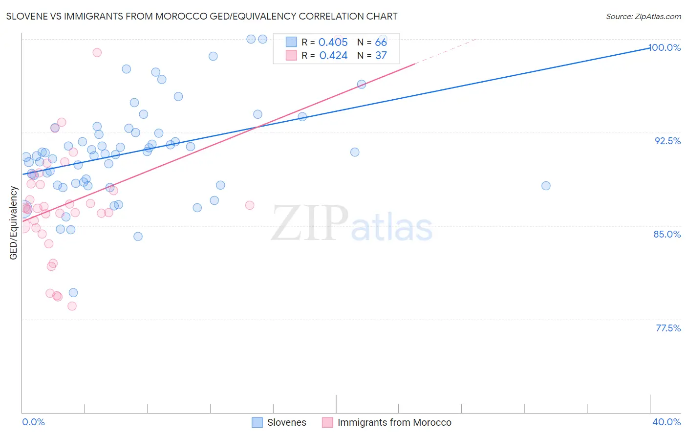 Slovene vs Immigrants from Morocco GED/Equivalency