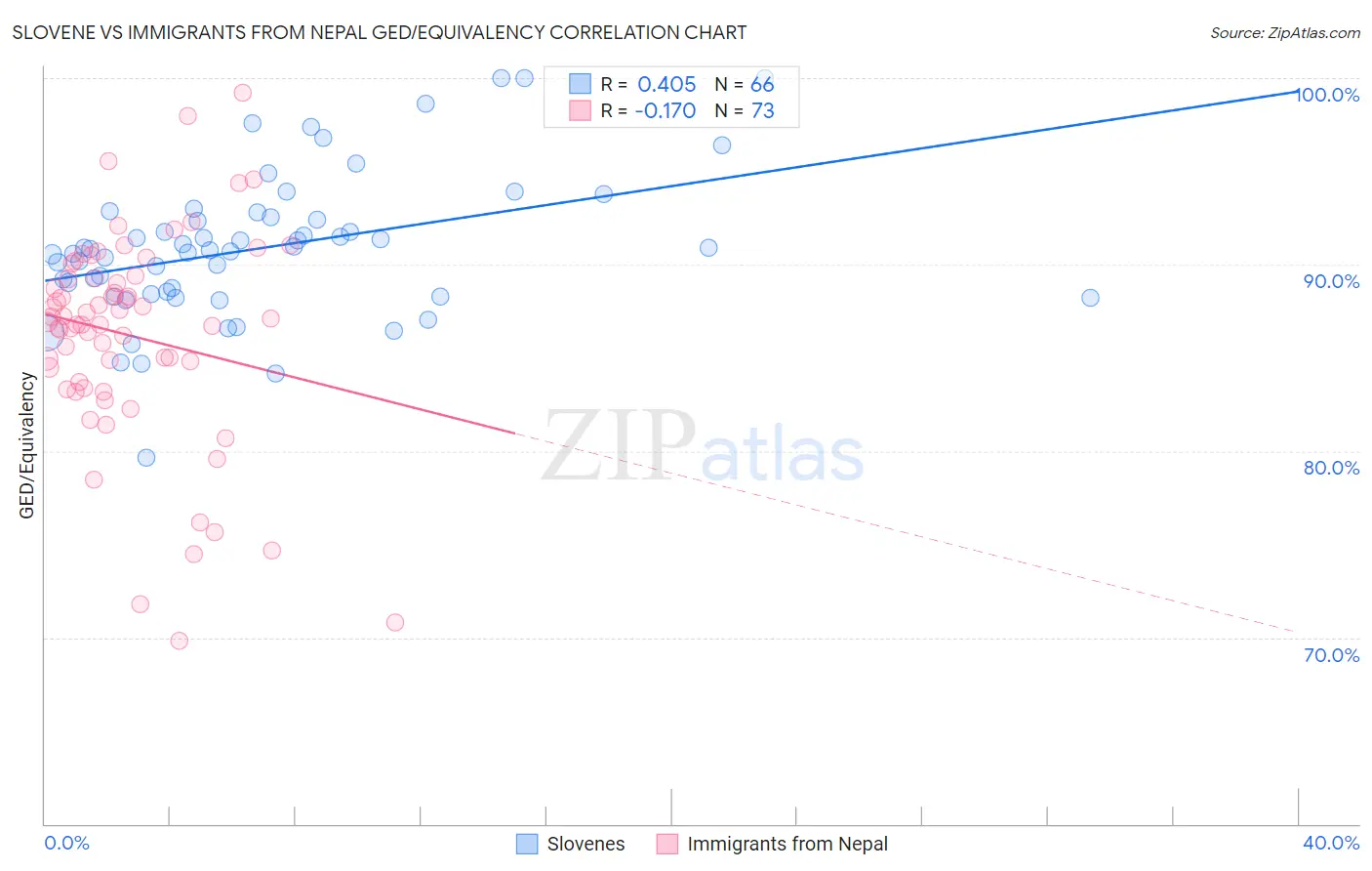 Slovene vs Immigrants from Nepal GED/Equivalency
