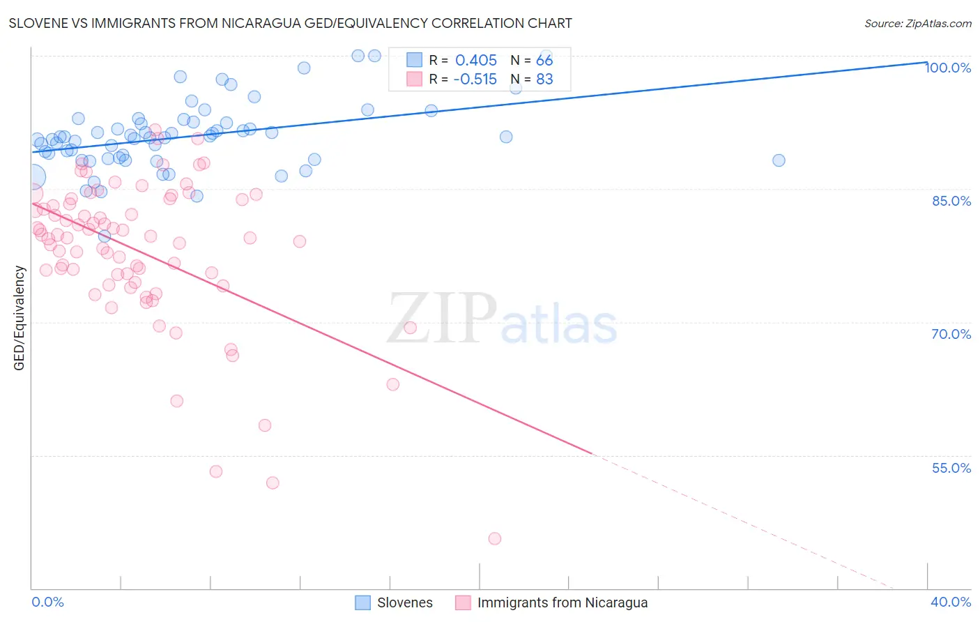 Slovene vs Immigrants from Nicaragua GED/Equivalency