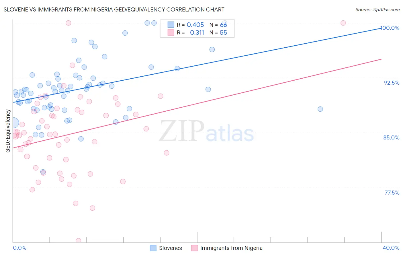 Slovene vs Immigrants from Nigeria GED/Equivalency