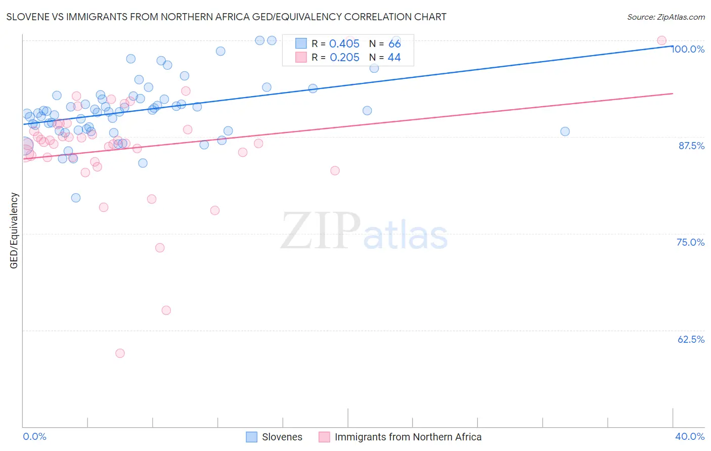 Slovene vs Immigrants from Northern Africa GED/Equivalency