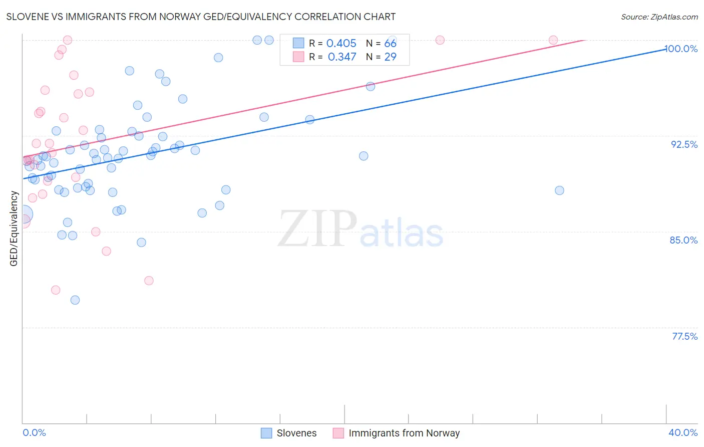 Slovene vs Immigrants from Norway GED/Equivalency