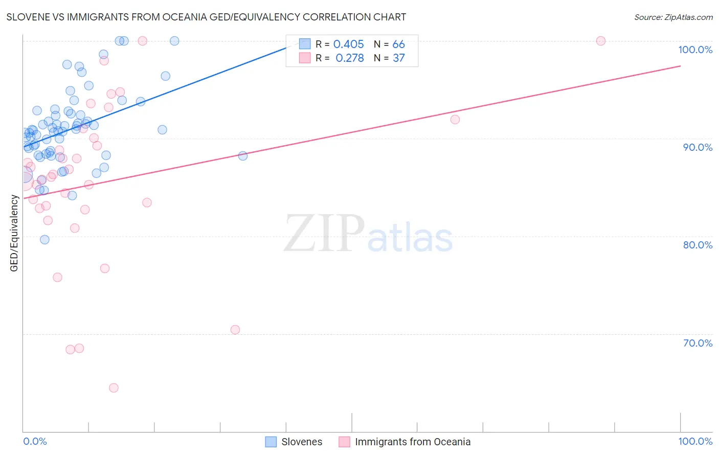 Slovene vs Immigrants from Oceania GED/Equivalency
