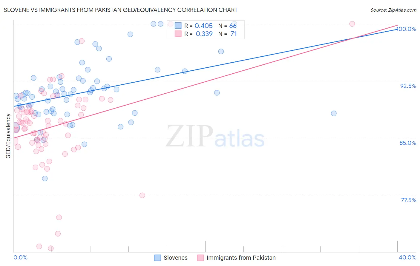 Slovene vs Immigrants from Pakistan GED/Equivalency