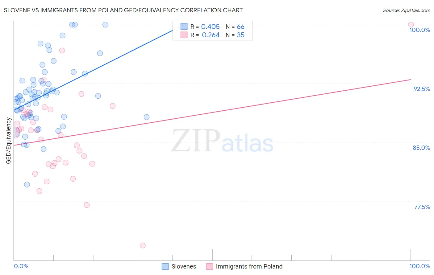 Slovene vs Immigrants from Poland GED/Equivalency