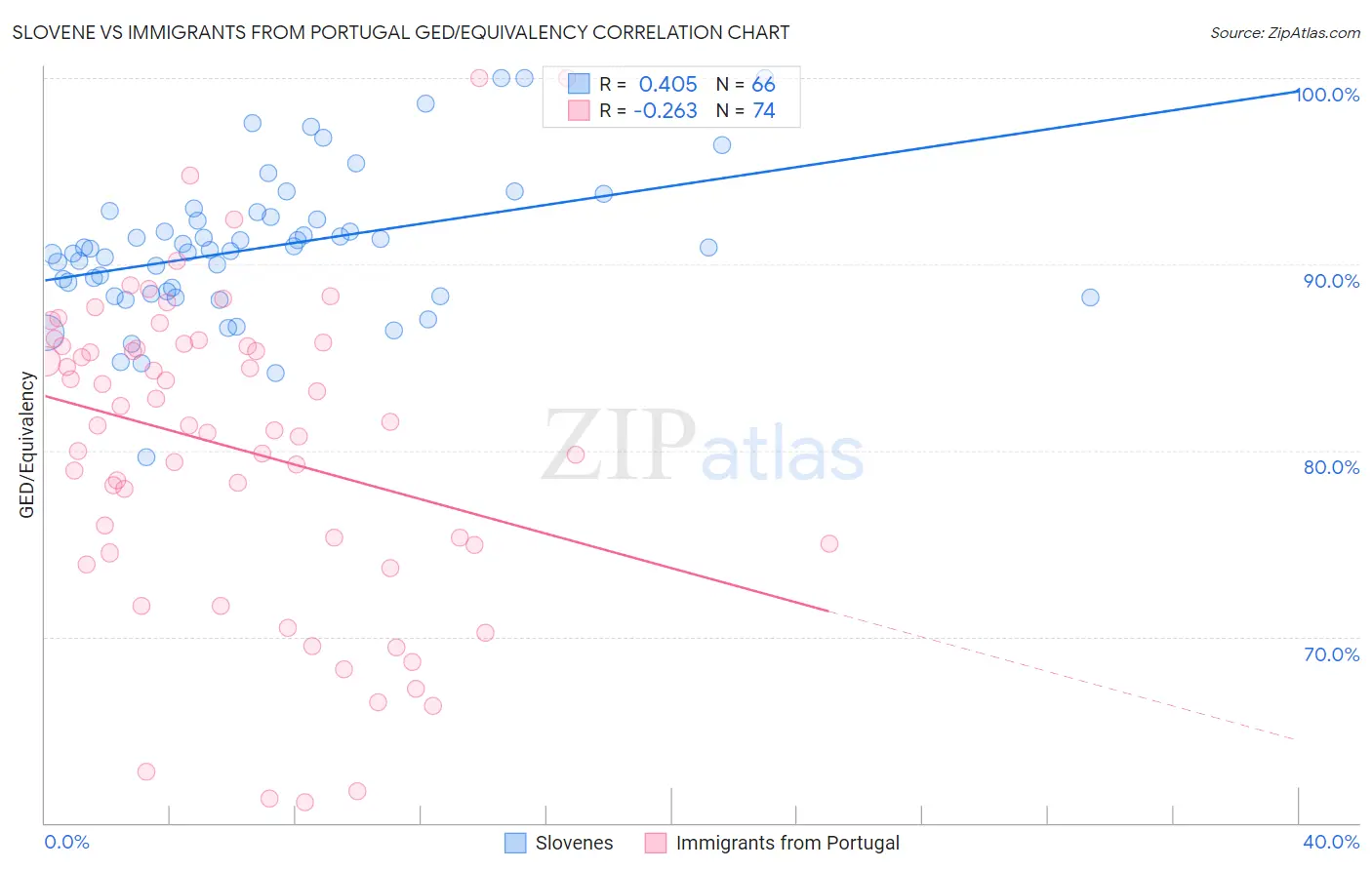 Slovene vs Immigrants from Portugal GED/Equivalency