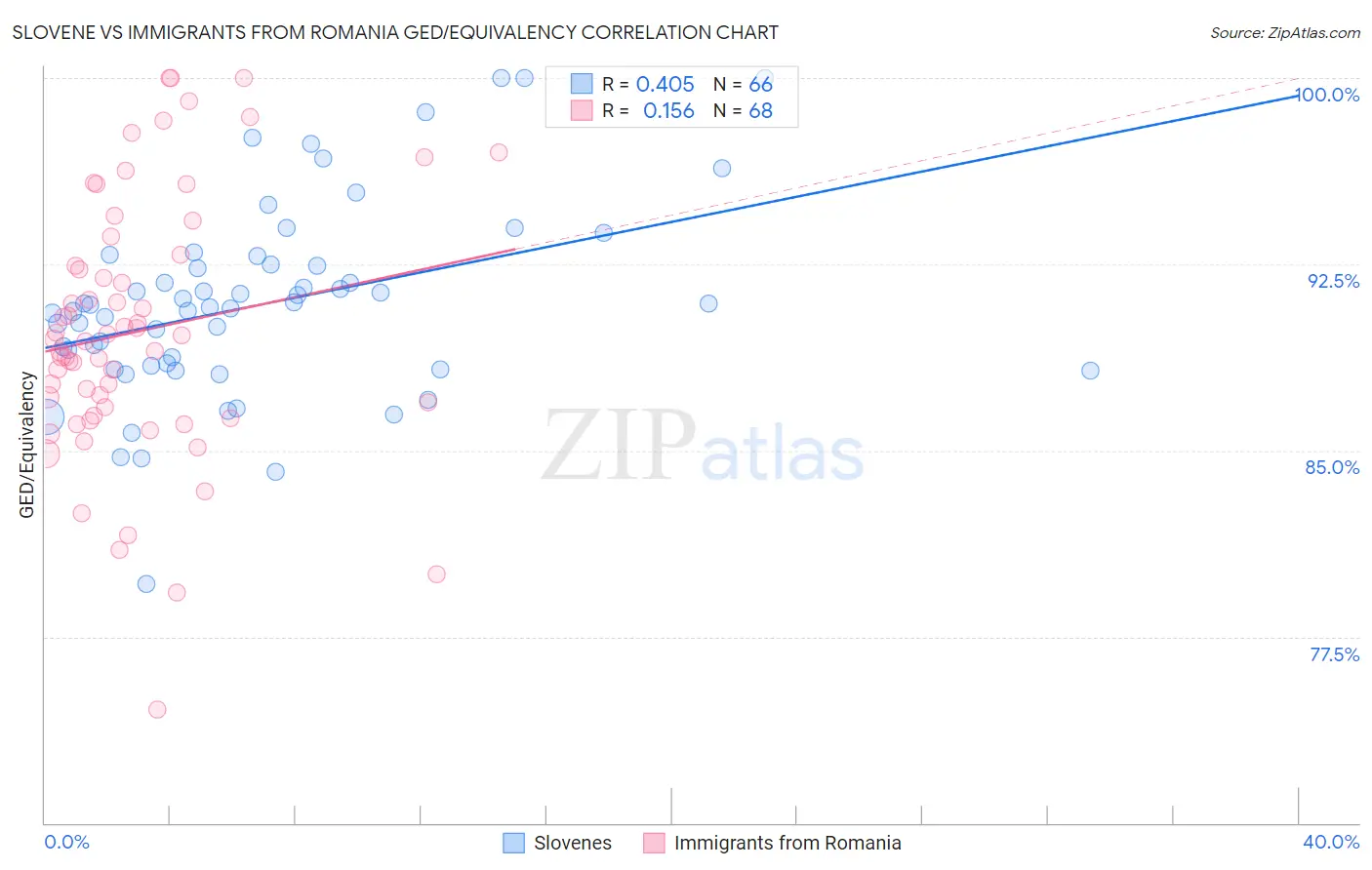Slovene vs Immigrants from Romania GED/Equivalency