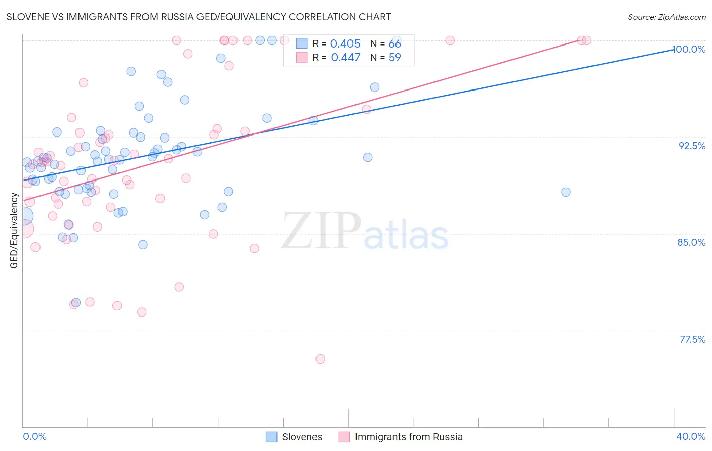 Slovene vs Immigrants from Russia GED/Equivalency
