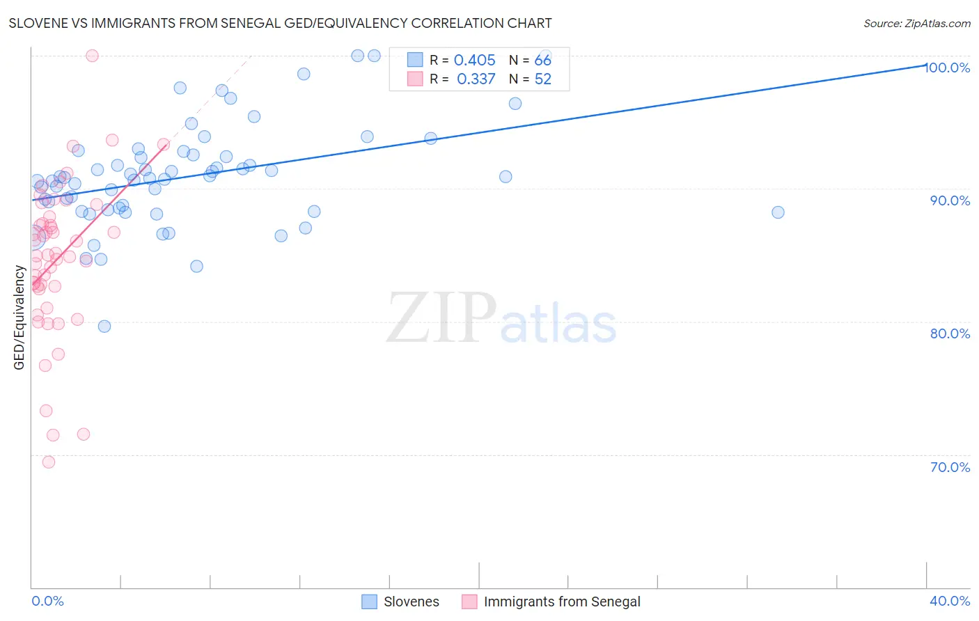 Slovene vs Immigrants from Senegal GED/Equivalency