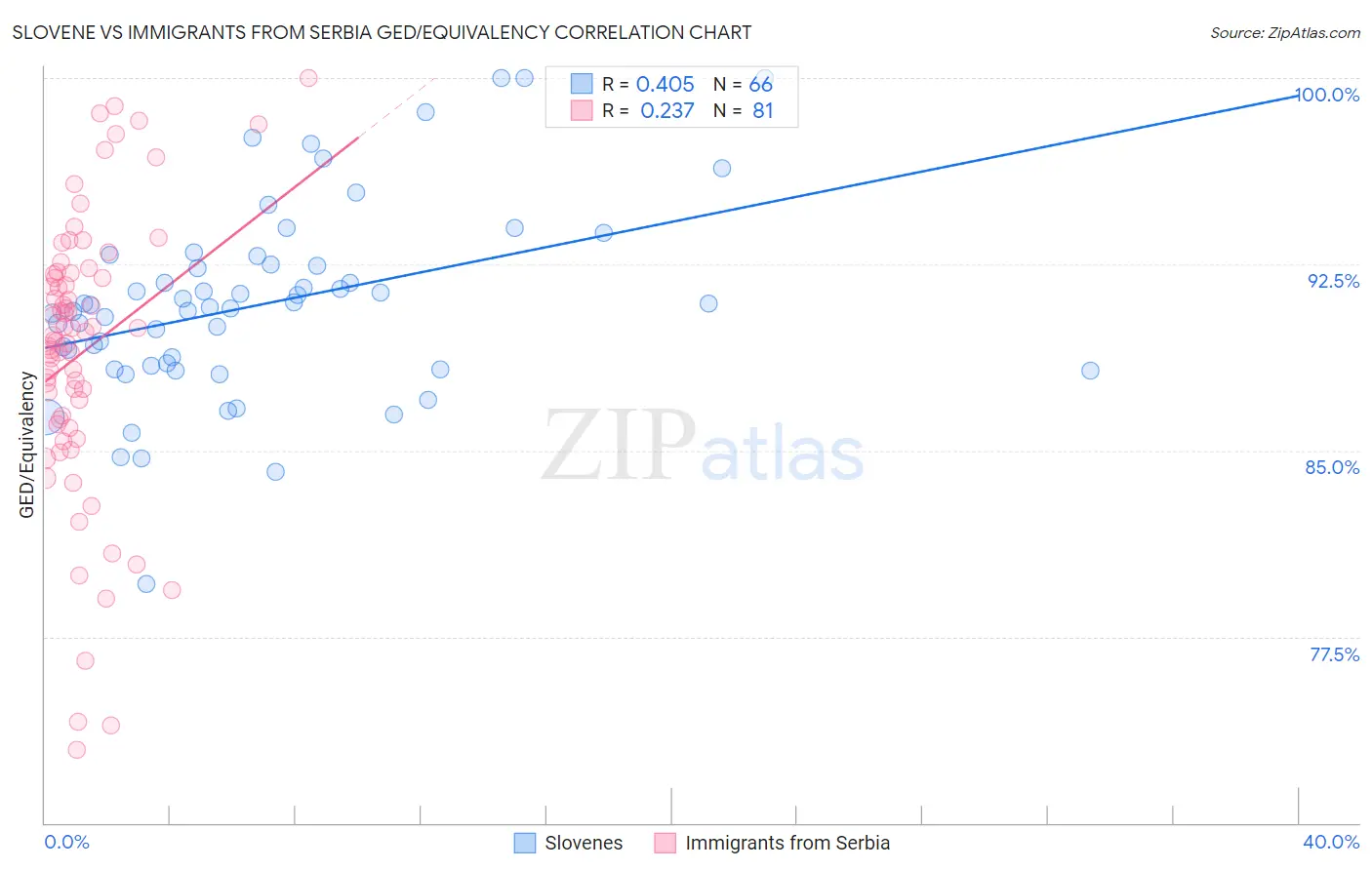 Slovene vs Immigrants from Serbia GED/Equivalency