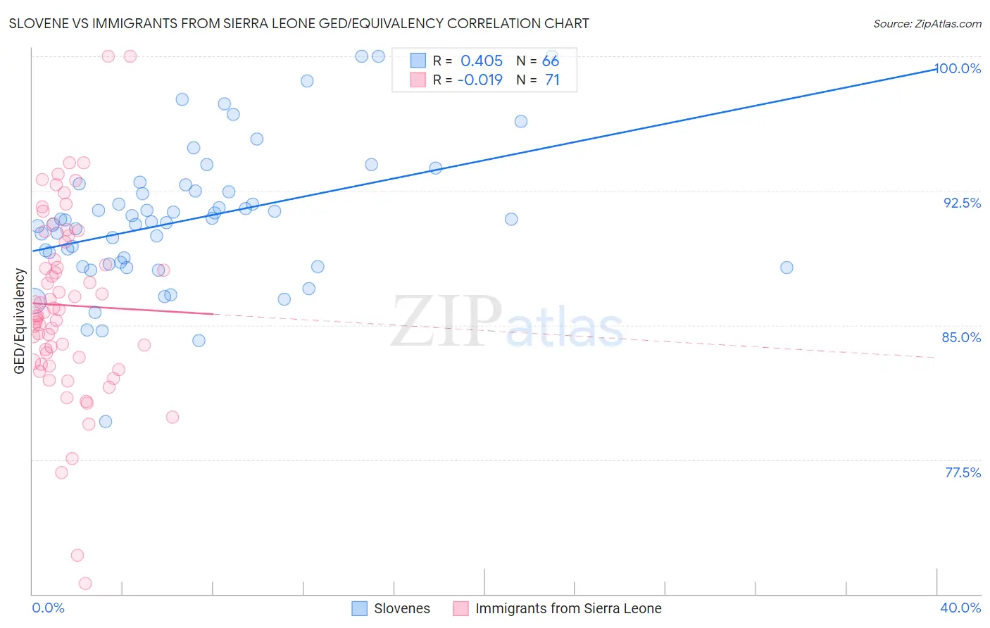 Slovene vs Immigrants from Sierra Leone GED/Equivalency