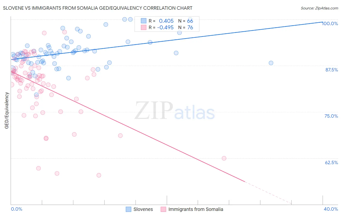 Slovene vs Immigrants from Somalia GED/Equivalency