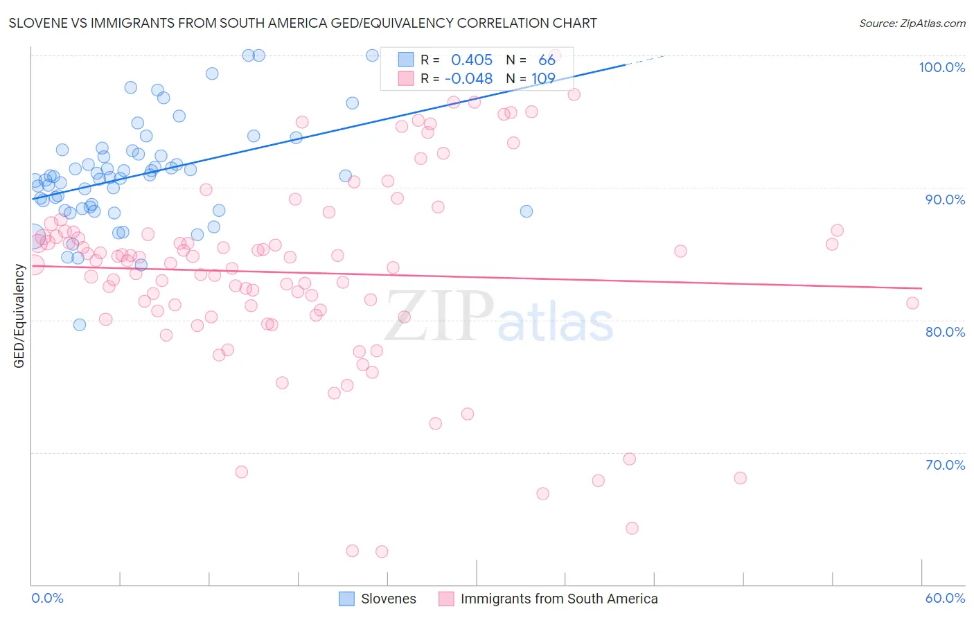 Slovene vs Immigrants from South America GED/Equivalency