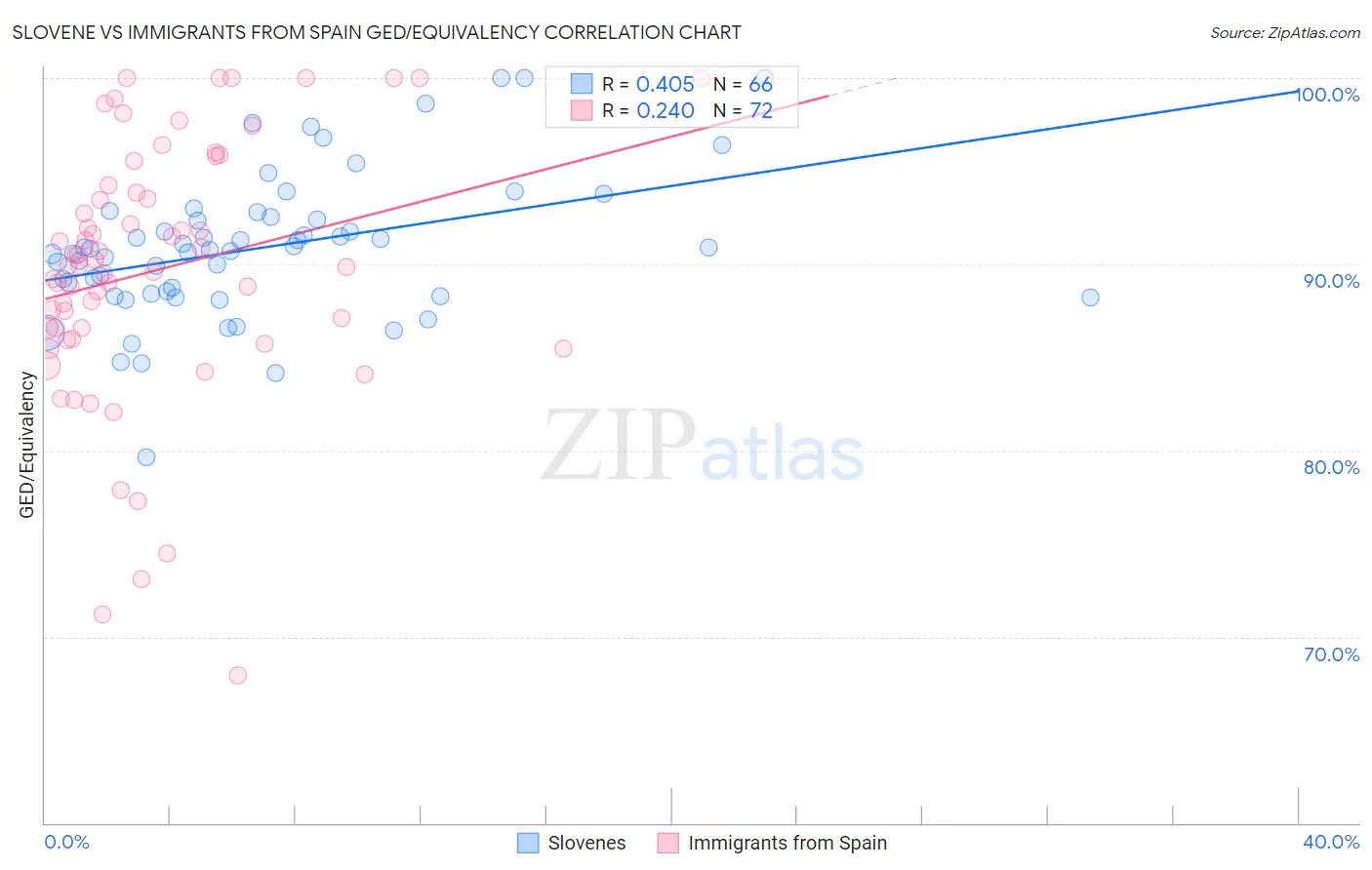 Slovene vs Immigrants from Spain GED/Equivalency