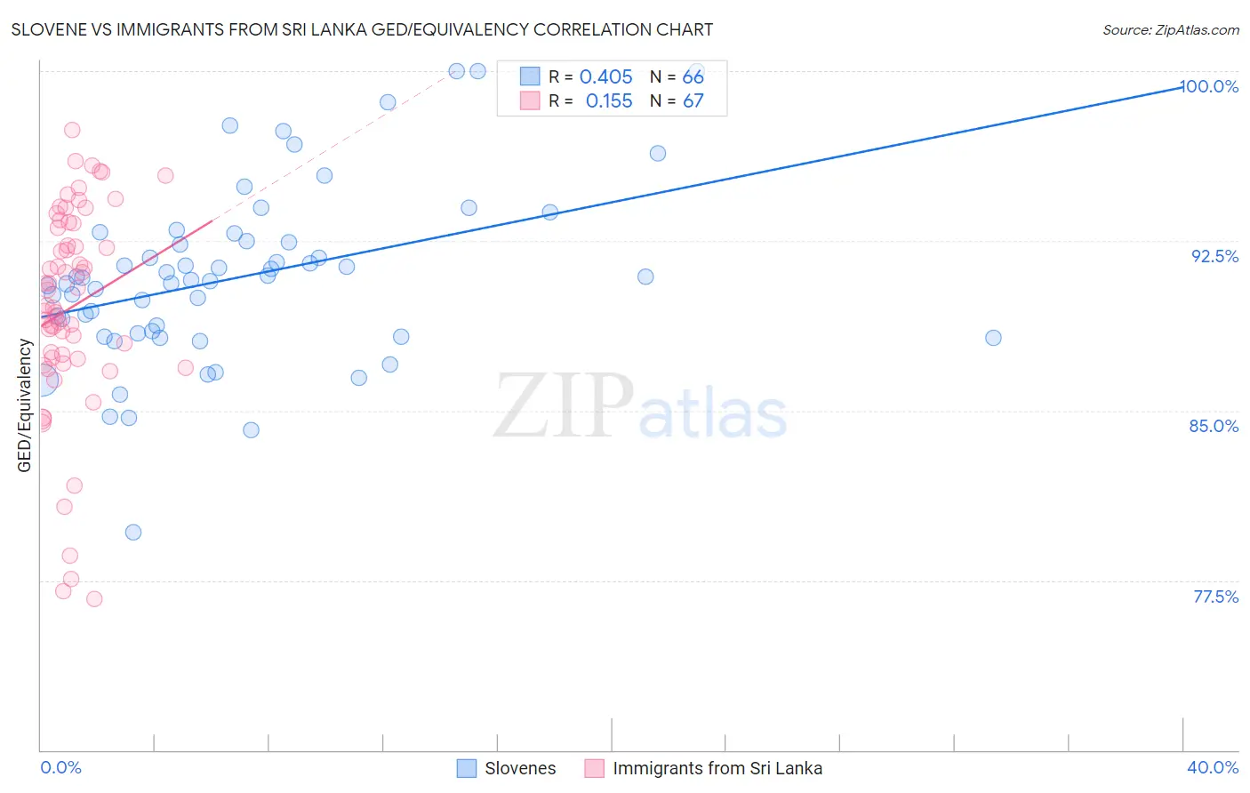 Slovene vs Immigrants from Sri Lanka GED/Equivalency