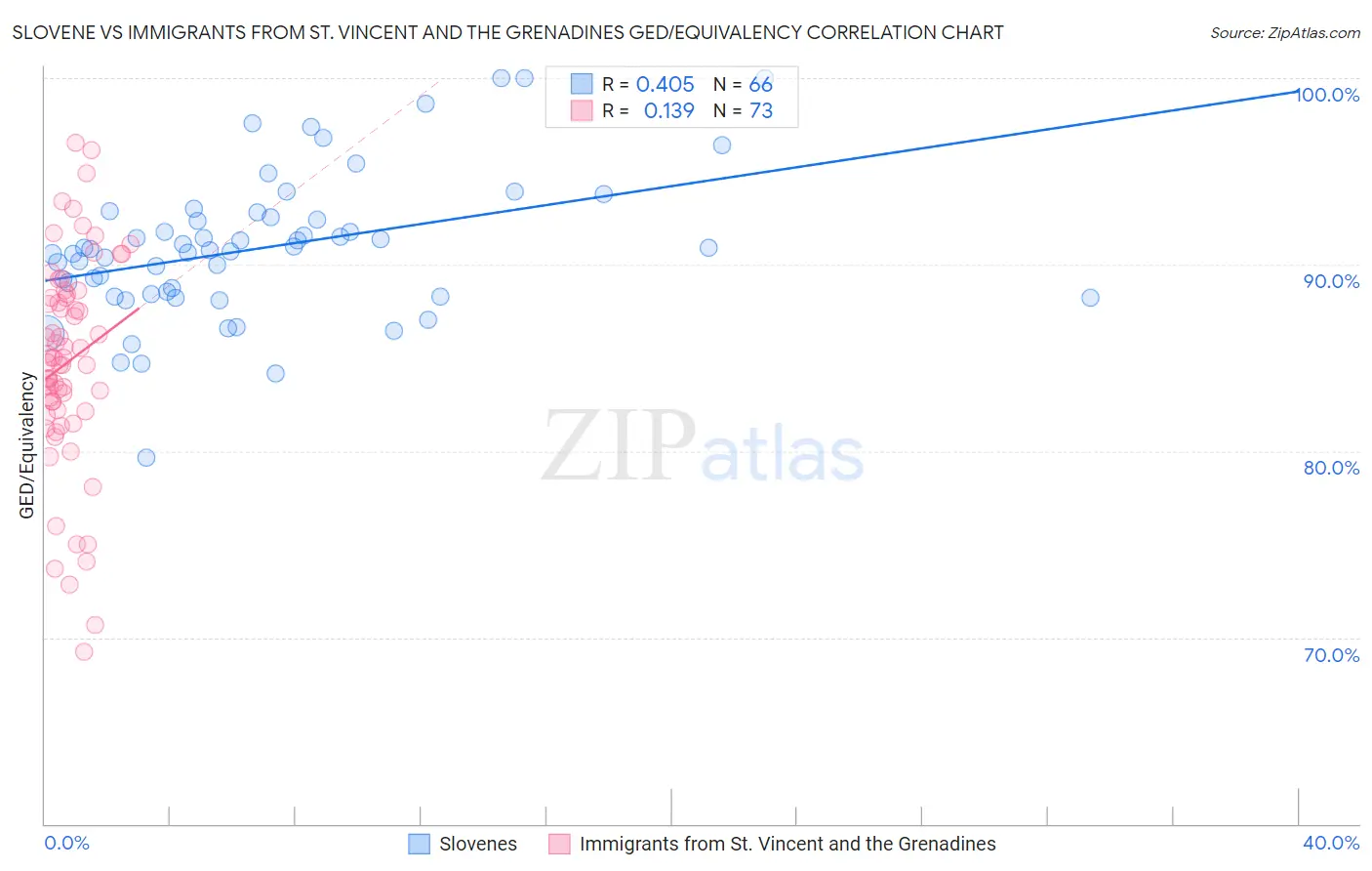 Slovene vs Immigrants from St. Vincent and the Grenadines GED/Equivalency