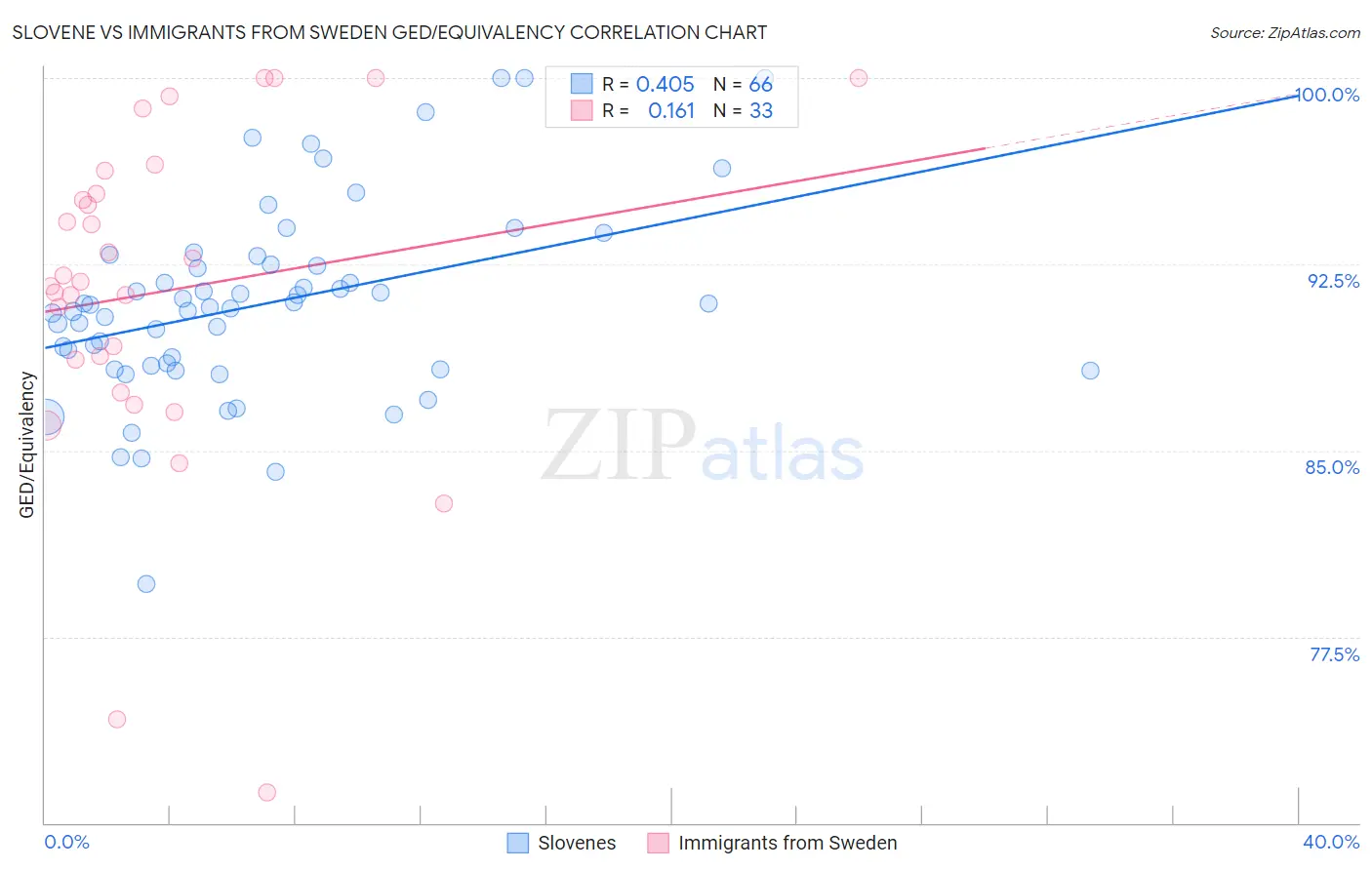 Slovene vs Immigrants from Sweden GED/Equivalency
