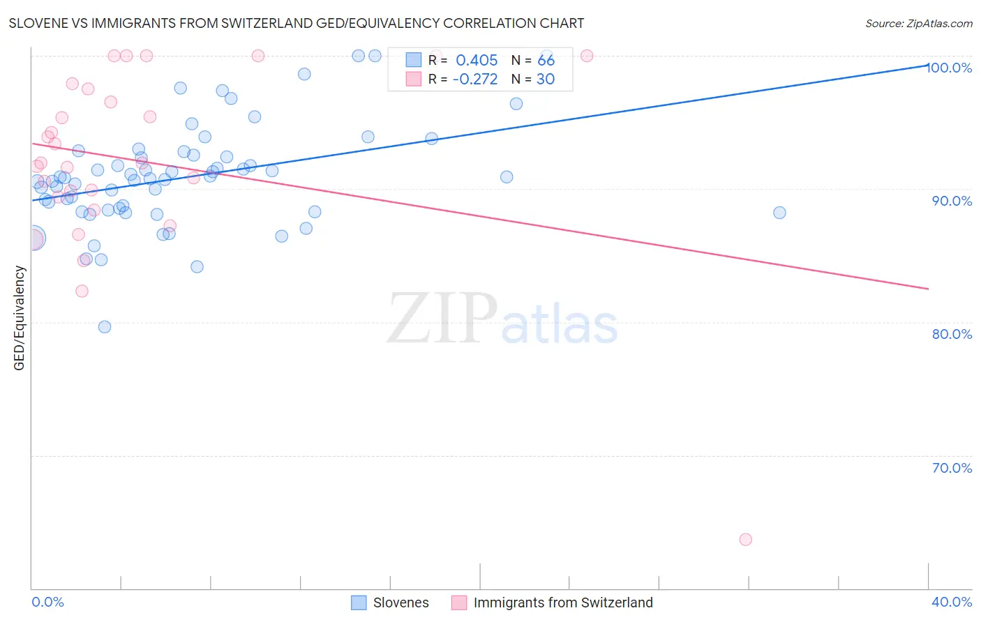 Slovene vs Immigrants from Switzerland GED/Equivalency