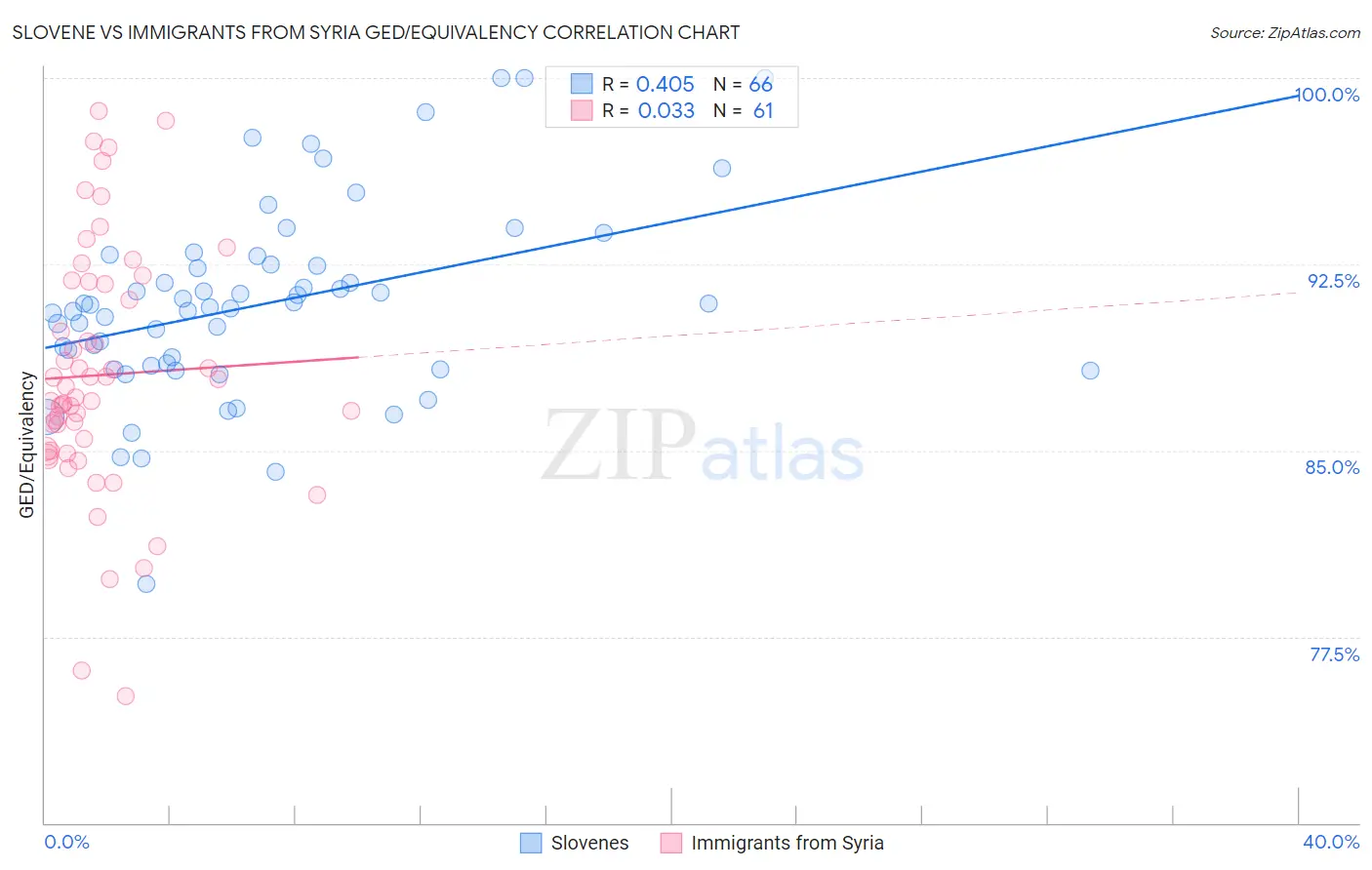 Slovene vs Immigrants from Syria GED/Equivalency