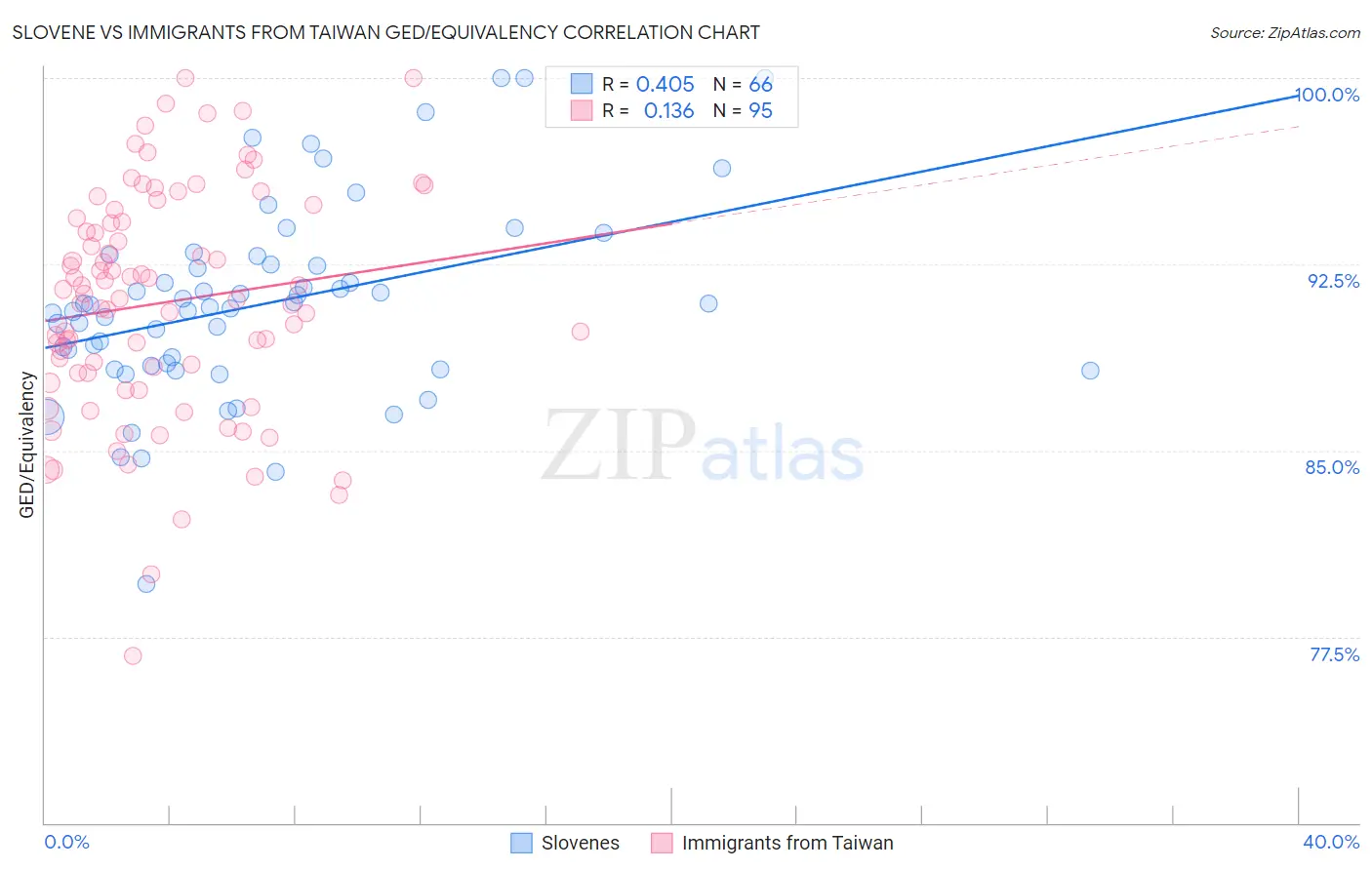 Slovene vs Immigrants from Taiwan GED/Equivalency