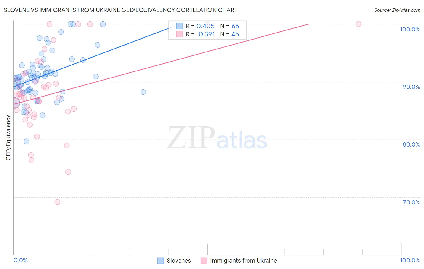 Slovene vs Immigrants from Ukraine GED/Equivalency