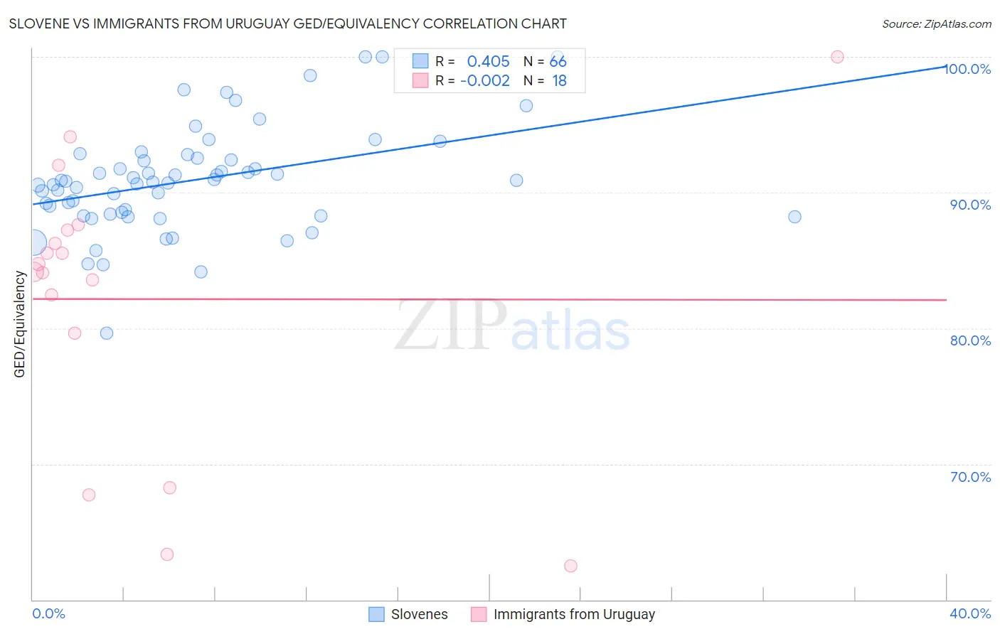 Slovene vs Immigrants from Uruguay GED/Equivalency
