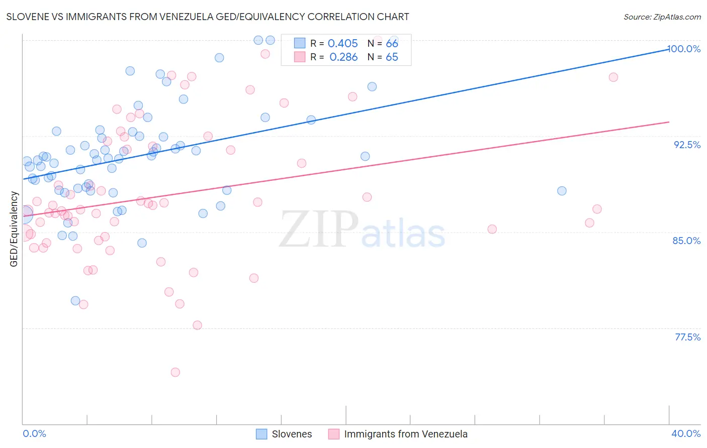 Slovene vs Immigrants from Venezuela GED/Equivalency