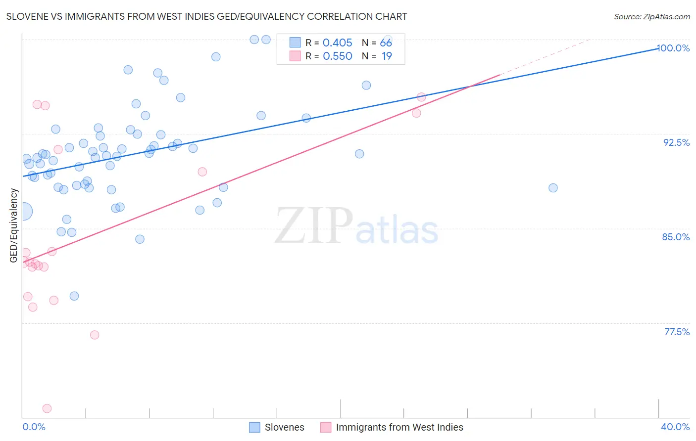 Slovene vs Immigrants from West Indies GED/Equivalency