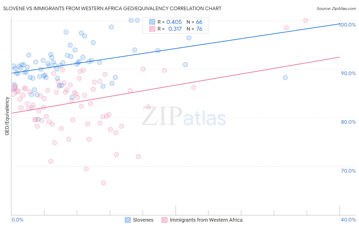 Slovene vs Immigrants from Western Africa GED/Equivalency